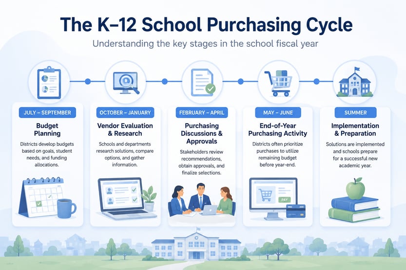The K-12 School Purchasing Cycle