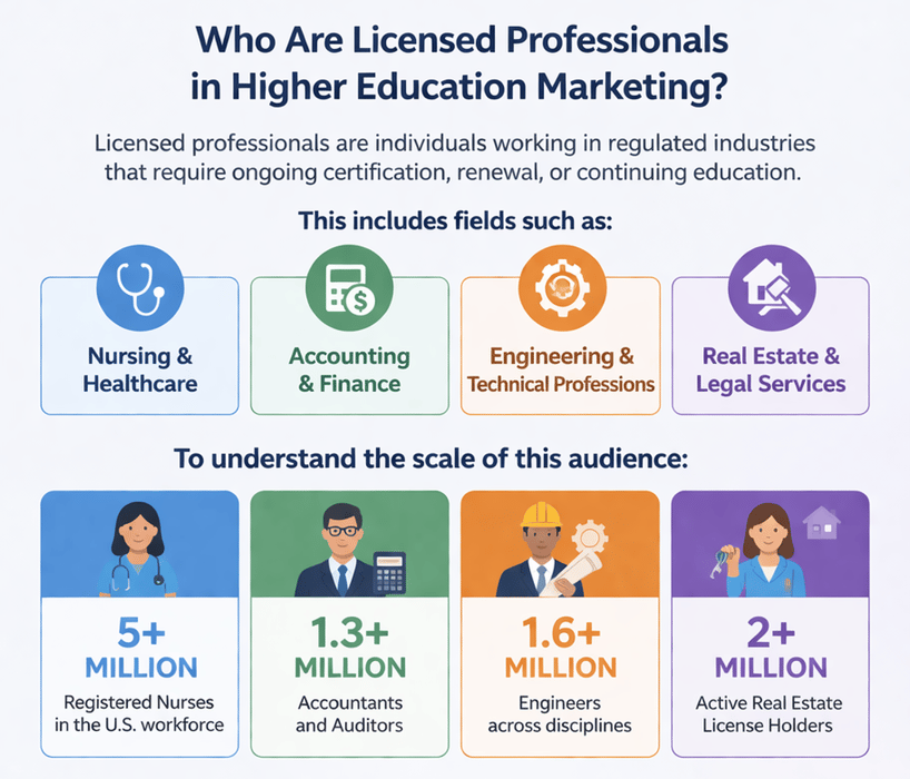 Who Are Licensed Professionals in Higher Education Marketing?