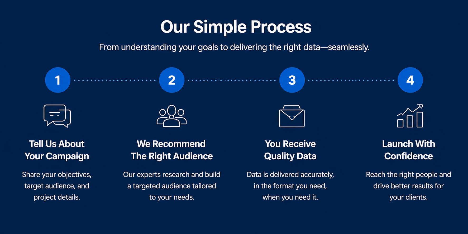 Our Simple Process Our Simple Process