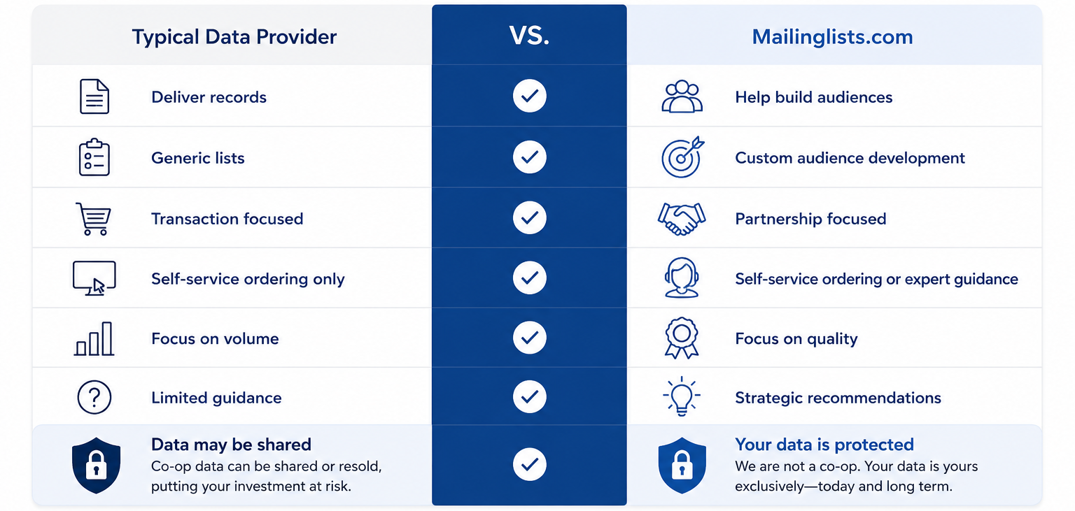 What Makes Mailinglists-com different?